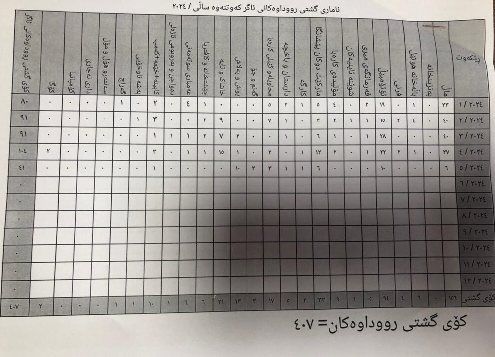  در سال جاری  بیش از ۴۰۰ فقره آتش سوزی در اربیل رخ داده است