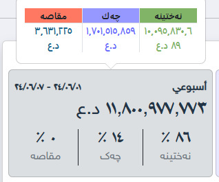 داهاتى هەفتەیەکى سلێمانى ١٢ ملیار دینار بووە