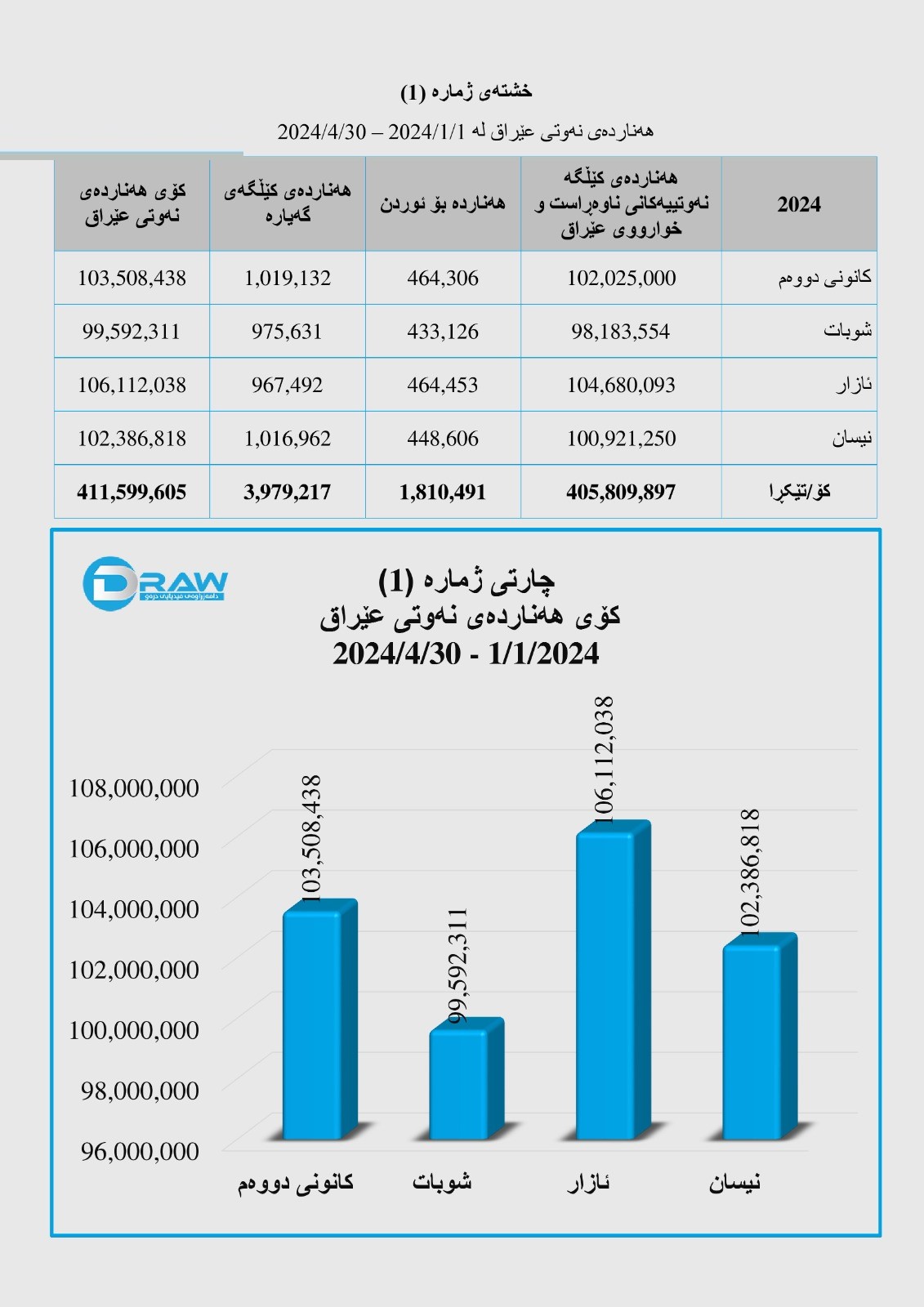 مقدار درآمد و صادرات نفت عراق در چهار ماه اول سال ۲۰۲۴