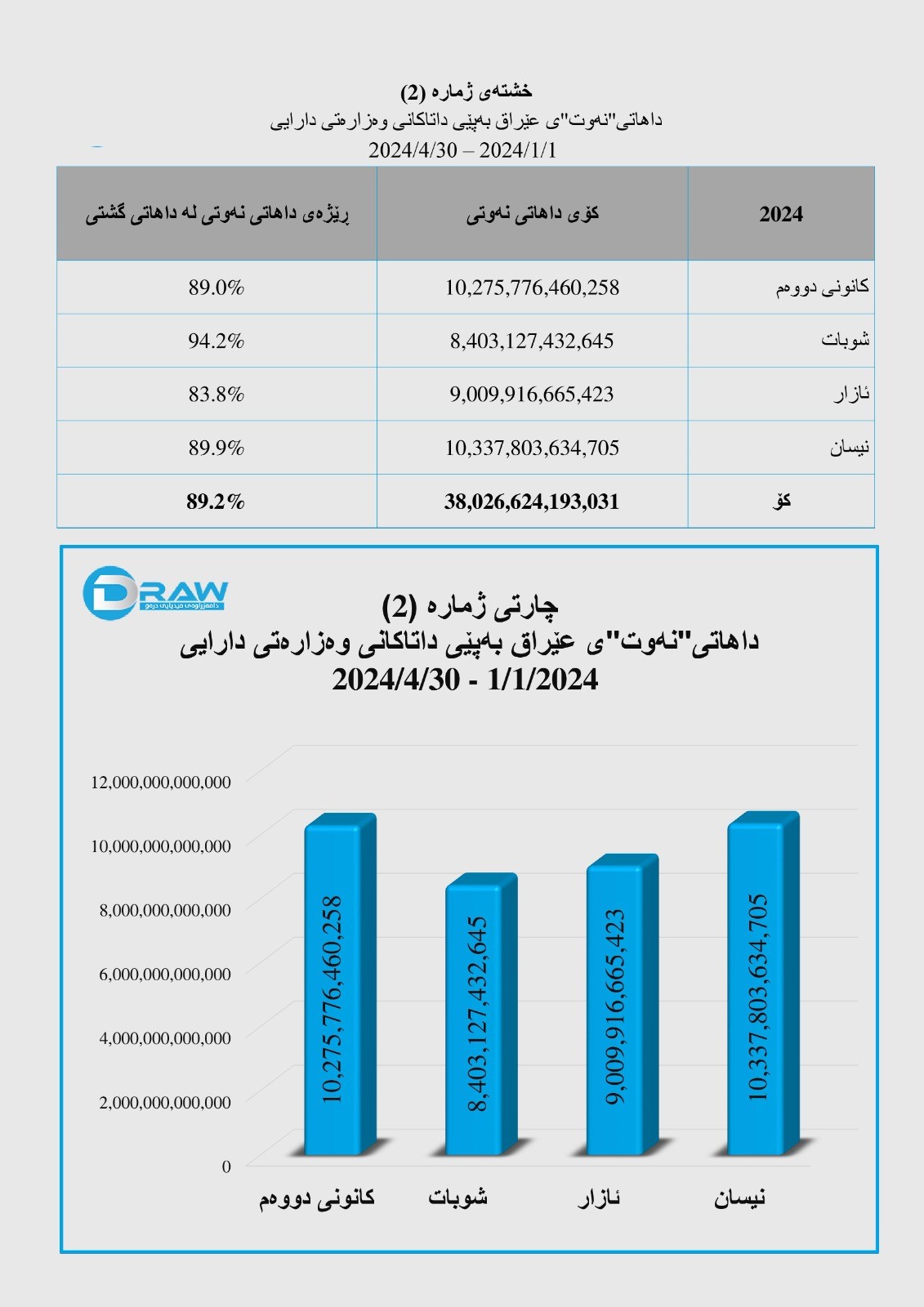 مقدار درآمد و صادرات نفت عراق در چهار ماه اول سال ۲۰۲۴