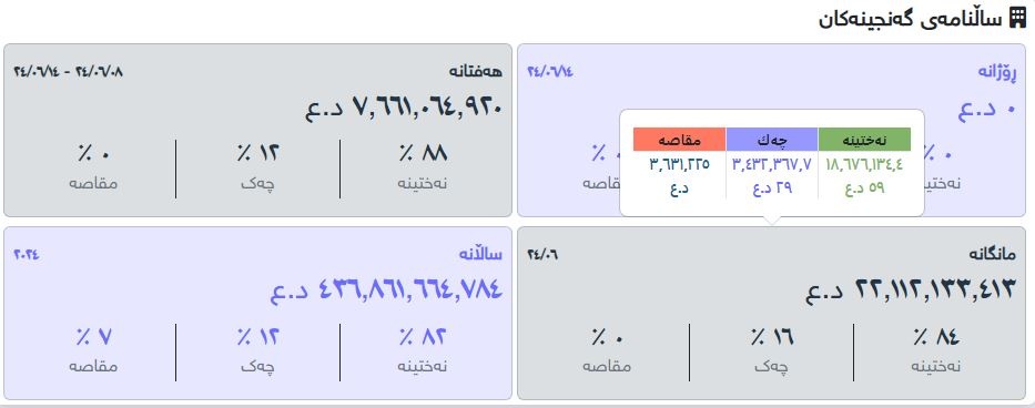 درآمد هفتگی سلیمانیه به 7 میلیارد و 661 میلیون دینار رسید