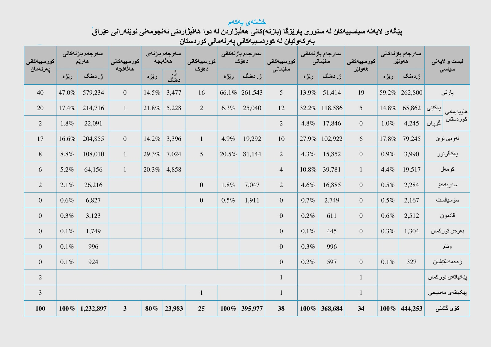 جایگاه انتخاباتی احزاب سیاسی در حوزه‌های انتخاباتی اقلیم کردستان