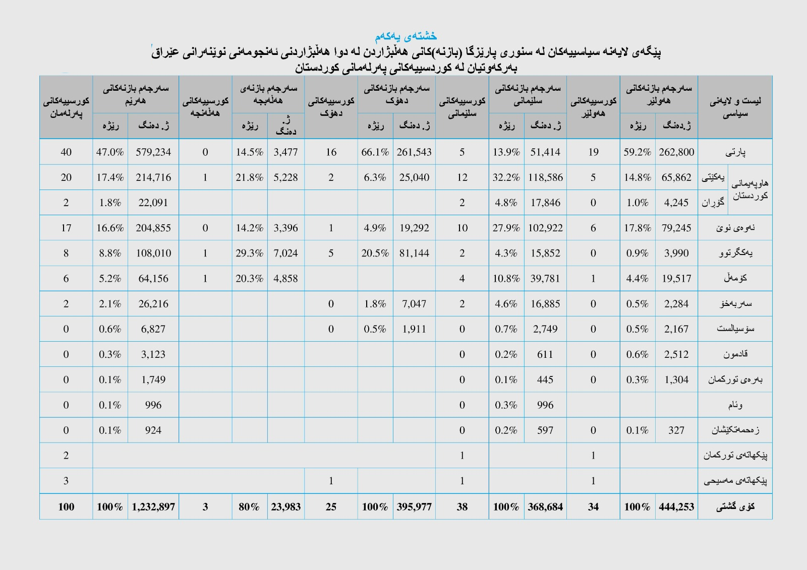 جایگاه انتخاباتی احزاب سیاسی در حوزههای انتخاباتی اقلیم کردستان