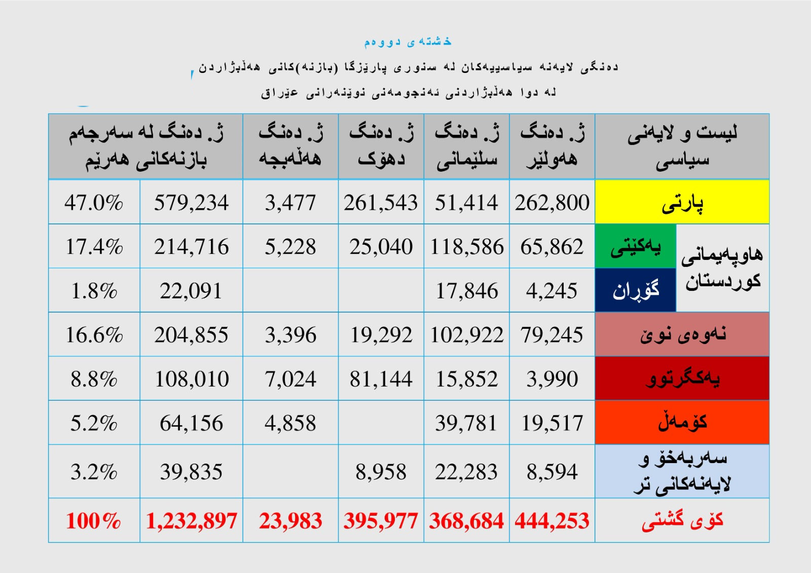 جایگاه انتخاباتی احزاب سیاسی در حوزه‌های انتخاباتی اقلیم کردستان