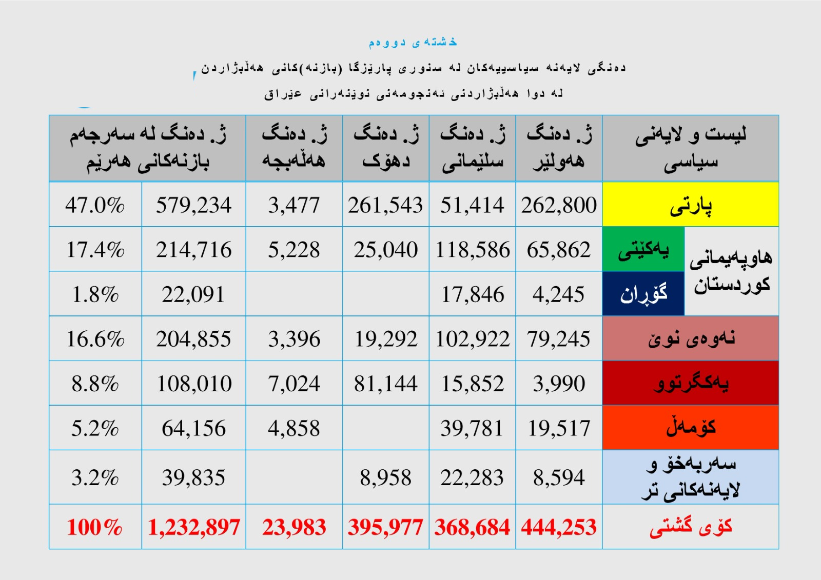 جایگاه انتخاباتی احزاب سیاسی در حوزههای انتخاباتی اقلیم کردستان