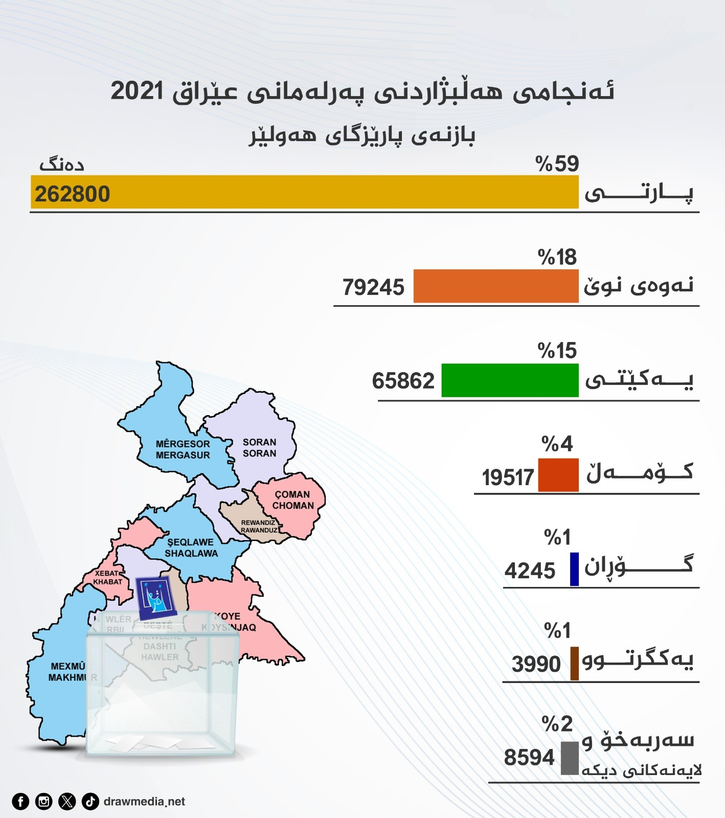 جایگاه انتخاباتی احزاب سیاسی در حوزه‌های انتخاباتی اقلیم کردستان