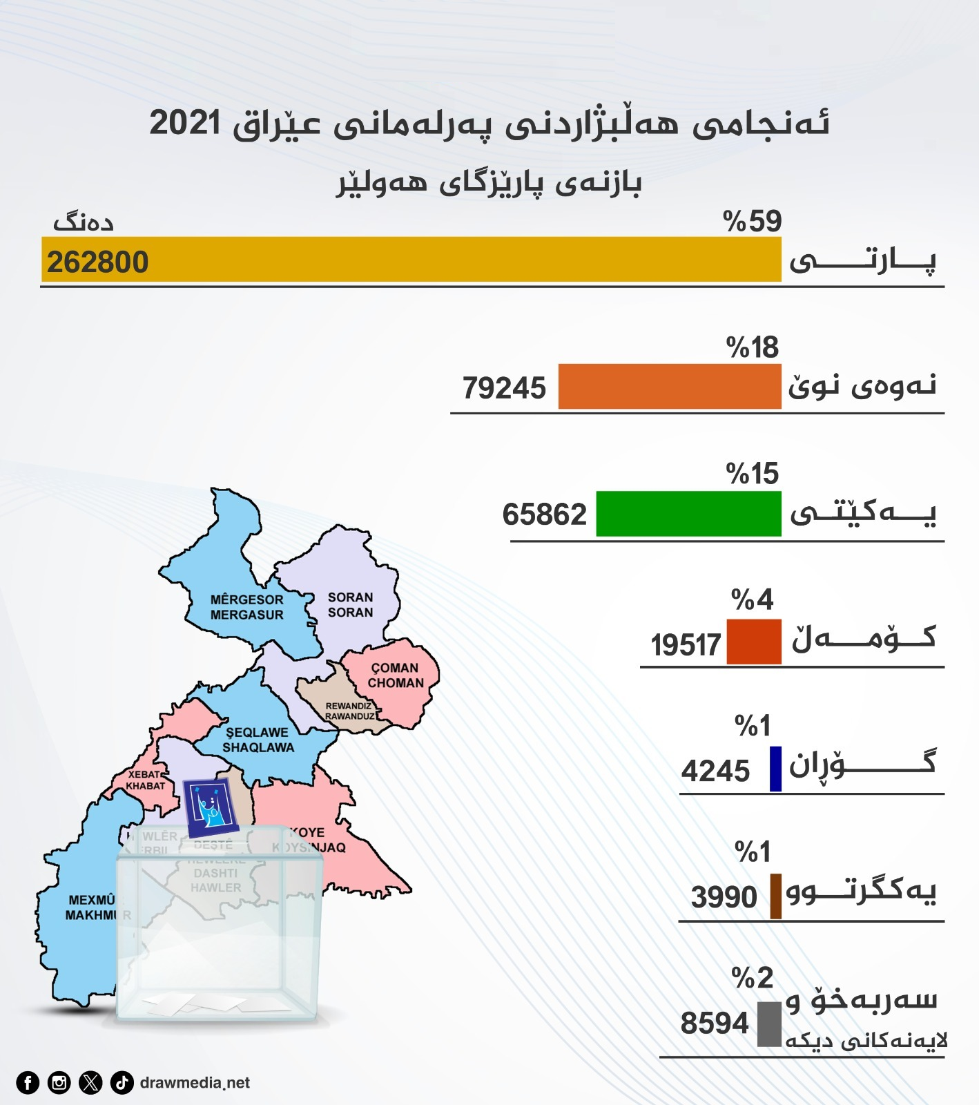 جایگاه انتخاباتی احزاب سیاسی در حوزههای انتخاباتی اقلیم کردستان