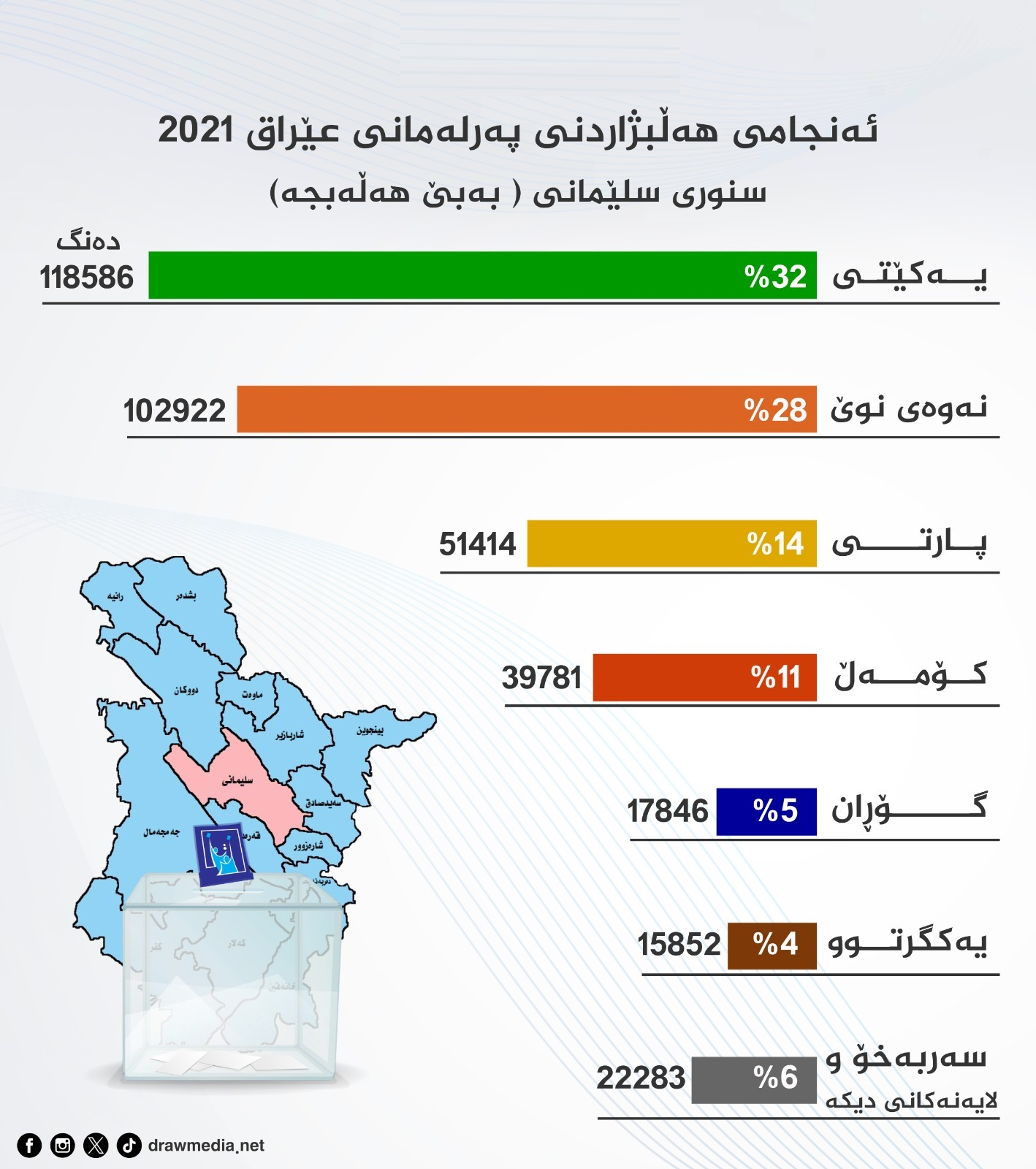 جایگاه انتخاباتی احزاب سیاسی در حوزه‌های انتخاباتی اقلیم کردستان