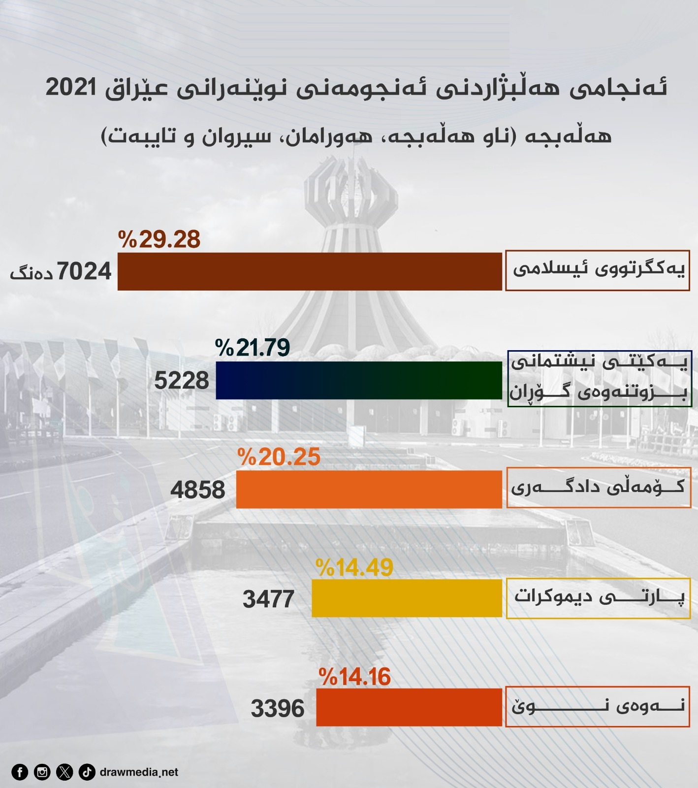 جایگاه انتخاباتی احزاب سیاسی در حوزه‌های انتخاباتی اقلیم کردستان