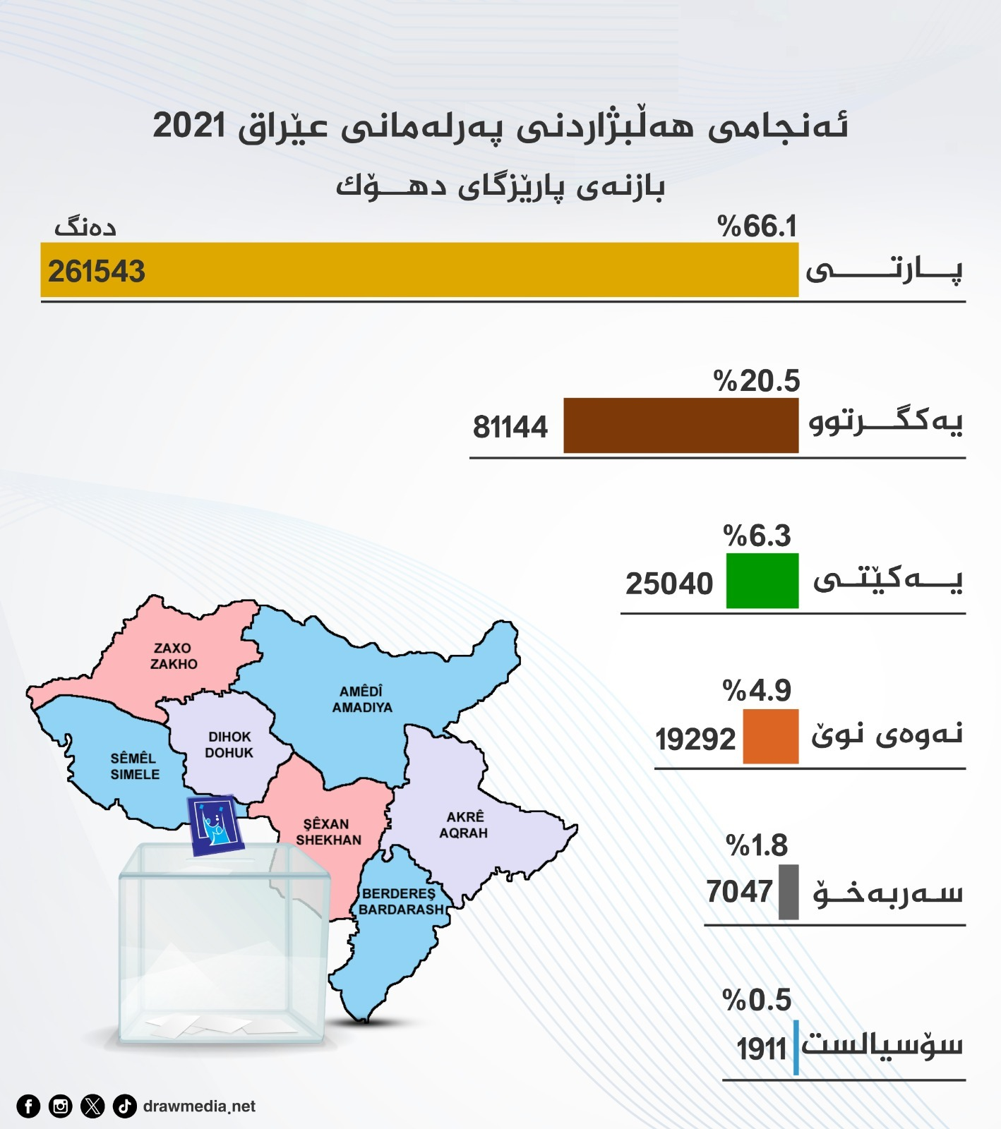 جایگاه انتخاباتی احزاب سیاسی در حوزه‌های انتخاباتی اقلیم کردستان