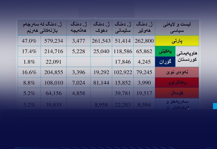 جایگاه انتخاباتی احزاب سیاسی در حوزه‌های انتخاباتی اقلیم کردستان