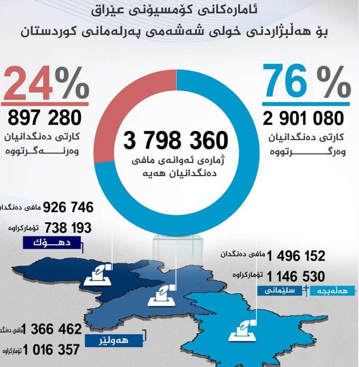 آمار کمیسیون مستقل انتخابات عراق در خصوص انتخابات ششم پارلمان اقلیم کردستان