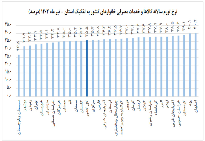 گلوی کردستانی ها از چنگال تورم رهایی نمی یابد