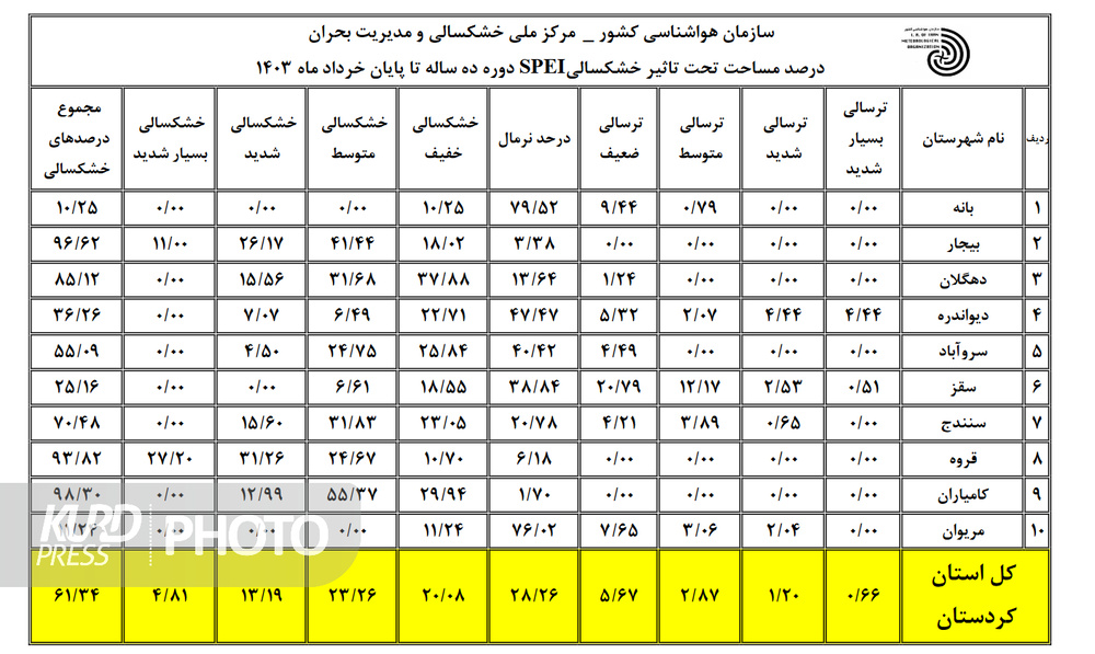 قروه و بیجار صدرنشین خشکسالی در کردستان