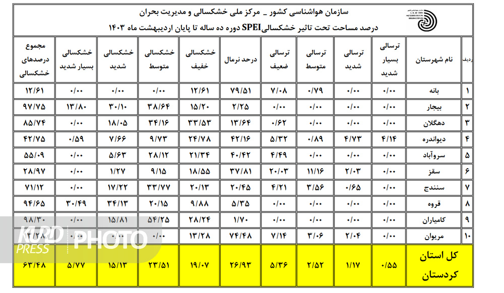 قروه و بیجار صدرنشین خشکسالی در کردستان