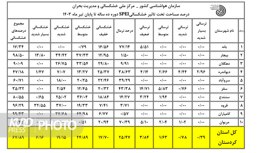 قروه و بیجار صدرنشین خشکسالی در کردستان