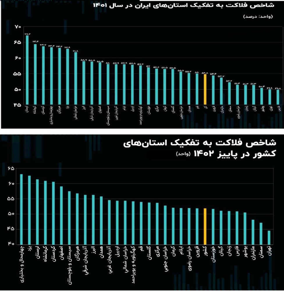 شاخص فلاکت در آذربایجان غربی؛ از بهبود آماری شکننده تا واقعیت تلخ موجود