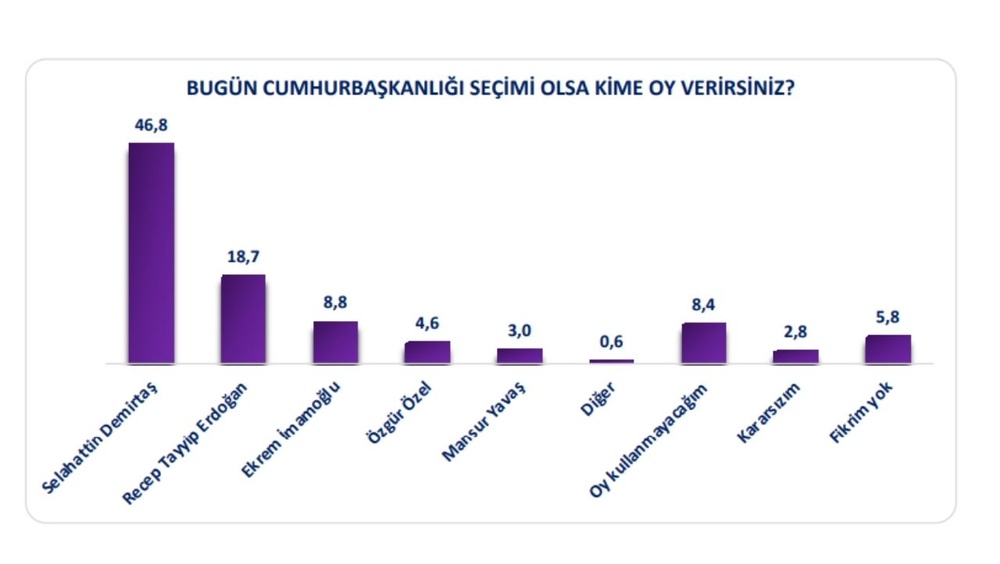 پیشتازی دمیرتاش و دم پارتی در نظرسنجی از رأیدهندگان کُرد