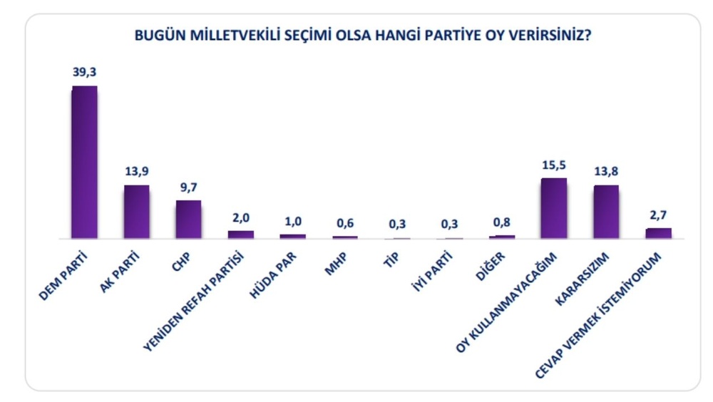 پیشتازی دمیرتاش و دم پارتی در نظرسنجی از رأیدهندگان کُرد