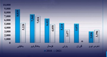 آرای احزاب در انتخابات (۲۰۱۸ و ۲۰۲۱) پارلمان اقلیم کردستان و مجلس نمایندگان عراق 