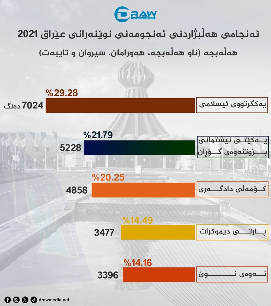 آرای احزاب در انتخابات (۲۰۱۸ و ۲۰۲۱) پارلمان اقلیم کردستان و مجلس نمایندگان عراق 