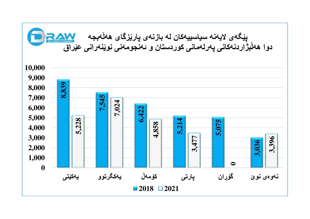 آرای احزاب در انتخابات (۲۰۱۸ و ۲۰۲۱) پارلمان اقلیم کردستان و مجلس نمایندگان عراق 