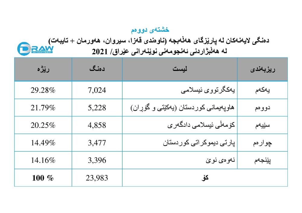 آرای احزاب در انتخابات (۲۰۱۸ و ۲۰۲۱) پارلمان اقلیم کردستان و مجلس نمایندگان عراق 