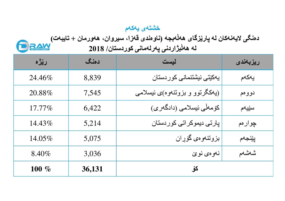 آرای احزاب در انتخابات (۲۰۱۸ و ۲۰۲۱) پارلمان اقلیم کردستان و مجلس نمایندگان عراق 