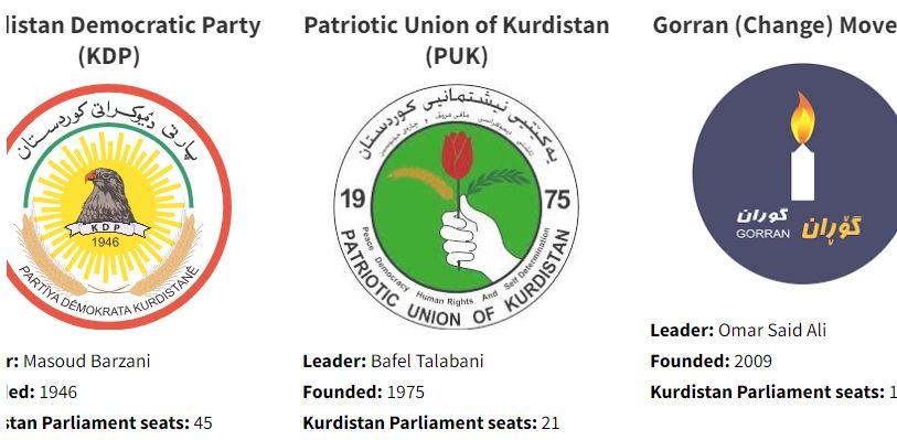 Ahead of regional polls, ‘Change’ seen as faltering in Iraqi Kurdistan