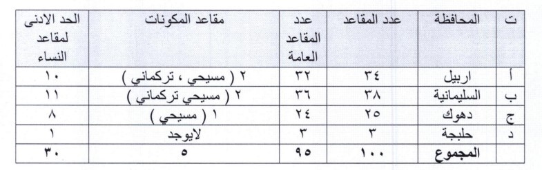 کرسیهای پارلمان کردستان پس از انتخابات به چه صورت توزیع خواهند شد؟