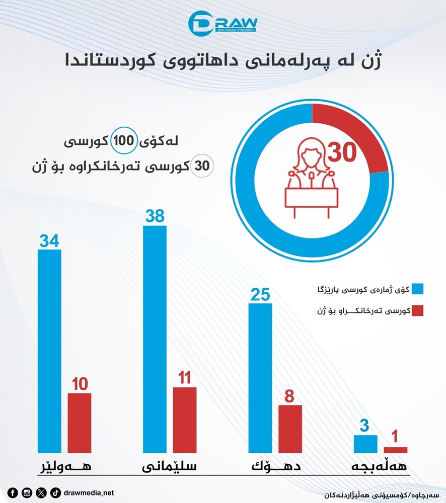 کرسی‌های پارلمان کردستان پس از انتخابات به چه صورت توزیع خواهند شد؟