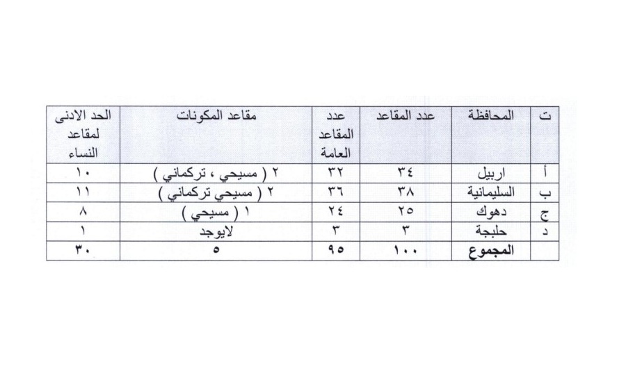 دوای هەڵبژاردنی پەرلەمانی کوردستان؛ کورسییەکان چۆن دابەش دەکرێن؟