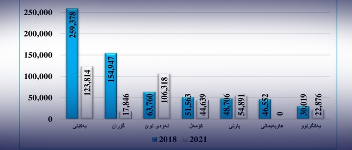 پێگەی لایەنە سیاسییەکانی هەرێمی کوردستان لە سنووری بازنەی پارێزگای سلێمانی لە ساڵەکانی (۲۰۱۸ و ۲۰۲۱)