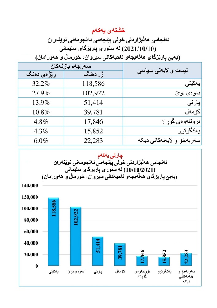 پێگەی لایەنە سیاسییەکانی هەرێمی کوردستان لە سنووری بازنەی پارێزگای سلێمانی لە ساڵەکانی (۲۰۱۸ و ۲۰۲۱)