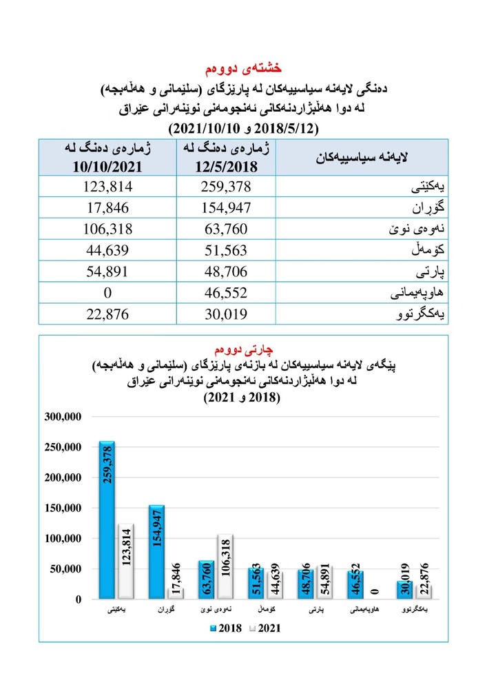 پێگەی لایەنە سیاسییەکانی هەرێمی کوردستان لە سنووری بازنەی پارێزگای سلێمانی لە ساڵەکانی (۲۰۱۸ و ۲۰۲۱)