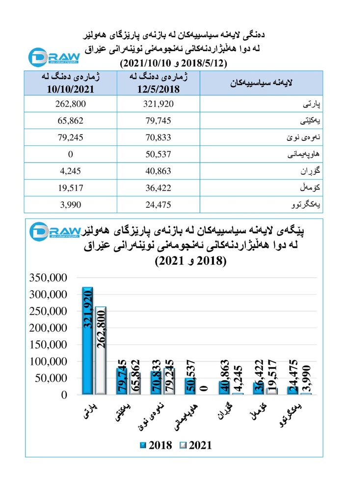 جایگاه احزاب سیاسی اقلیم کردستان در حوزه انتخاباتی استان اربیل در سالهای (۲۰۱۸ و ۲۰۲۱)