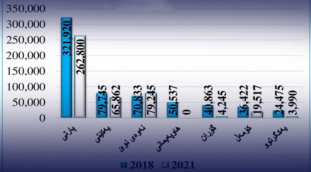 جایگاه احزاب سیاسی اقلیم کردستان در حوزه انتخاباتی استان اربیل در سالهای (۲۰۱۸ و ۲۰۲۱)