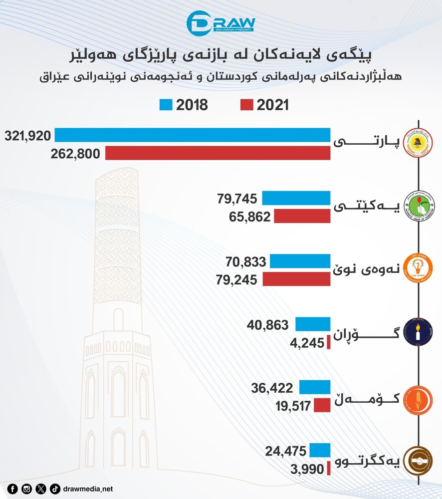 پێگەی لایەنە سیاسییەکانی هەرێمی کوردستان لە سنووری پارێزگای هەولێر بۆ ساڵەکانی ۲۰۱۸ و ۲۰۲