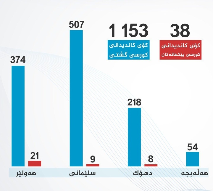 آمار تعداد نامزدهای ششمین دوره انتخابات پارلمان کردستان
