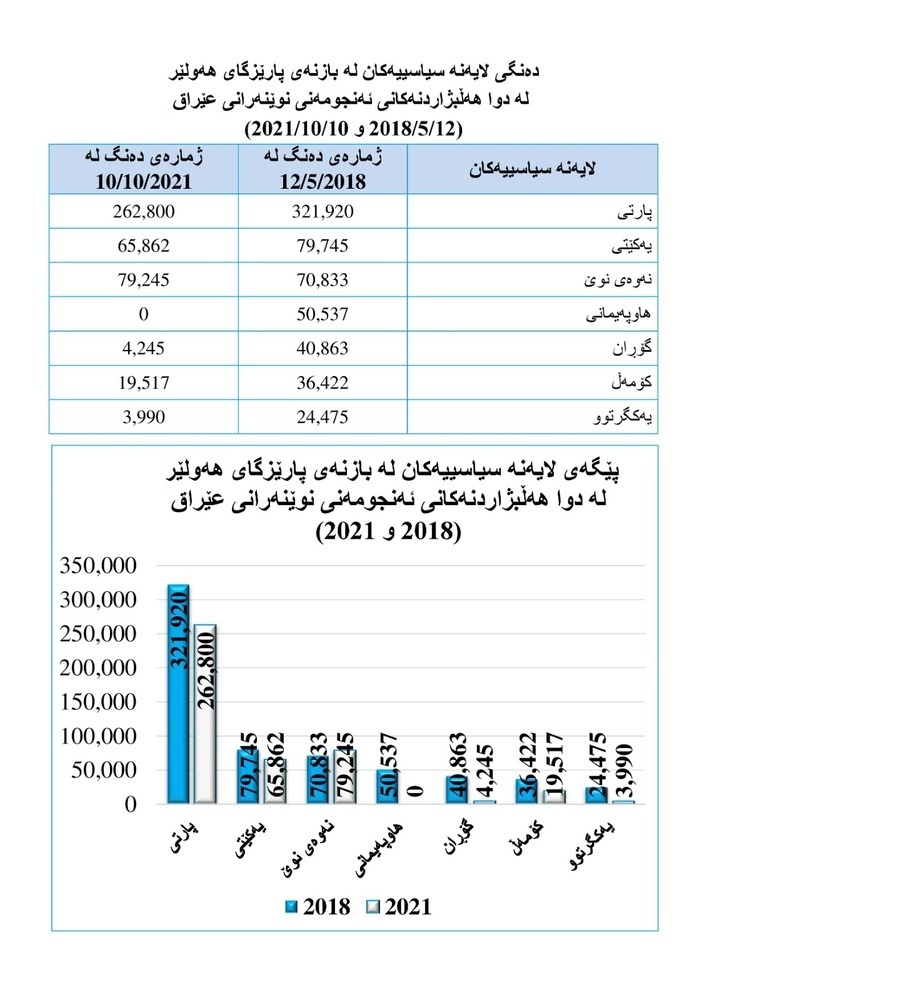 پێگەی لایەنە سیاسییەکانی هەرێمی کوردستان لە سنووری پارێزگای هەولێر بۆ ساڵەکانی ۲۰۱۸ و ۲۰۲