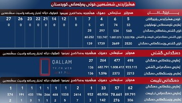 گزارش جامع اطلاعات و دادەهای ششمین انتخابات پارلمانی اقلیم کردستان عراق