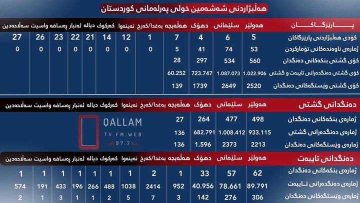 گزارش جامع اطلاعات و دادەهای ششمین انتخابات پارلمانی اقلیم کردستان عراق