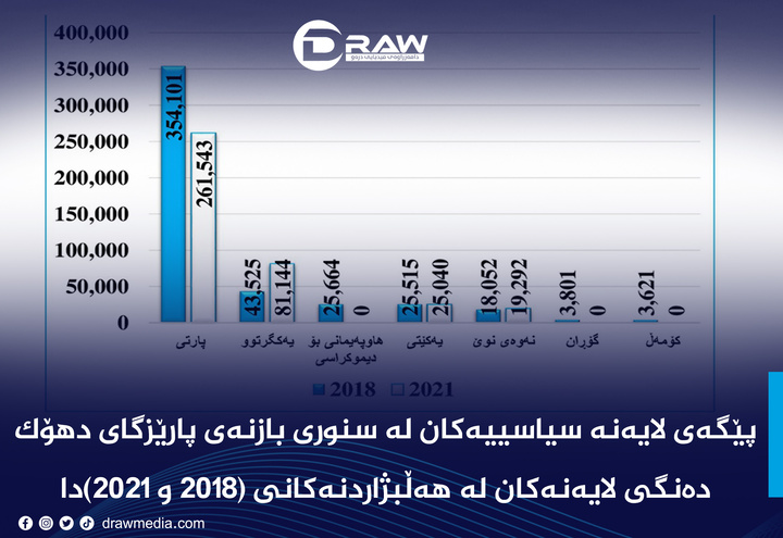 جایگاە جریانهای سیاسی در منطقه دهوک