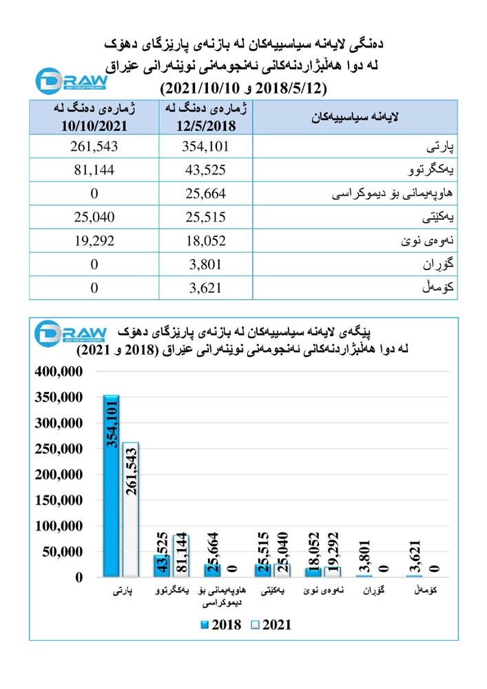 جایگاە جریانهای سیاسی در منطقه دهوک