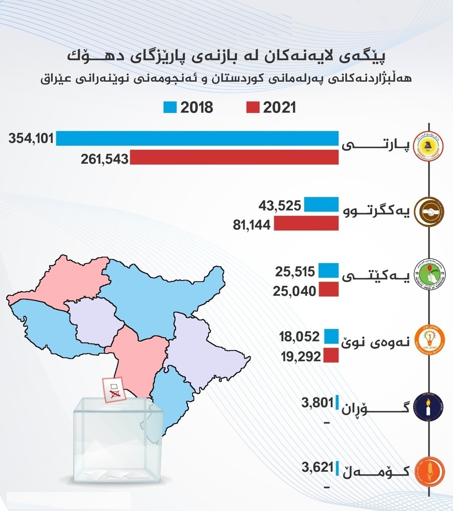 پێگەی لایەنە سیاسییەکانی هەرێمی کوردستان لە سنووری بازنەی پارێزگای دهۆک