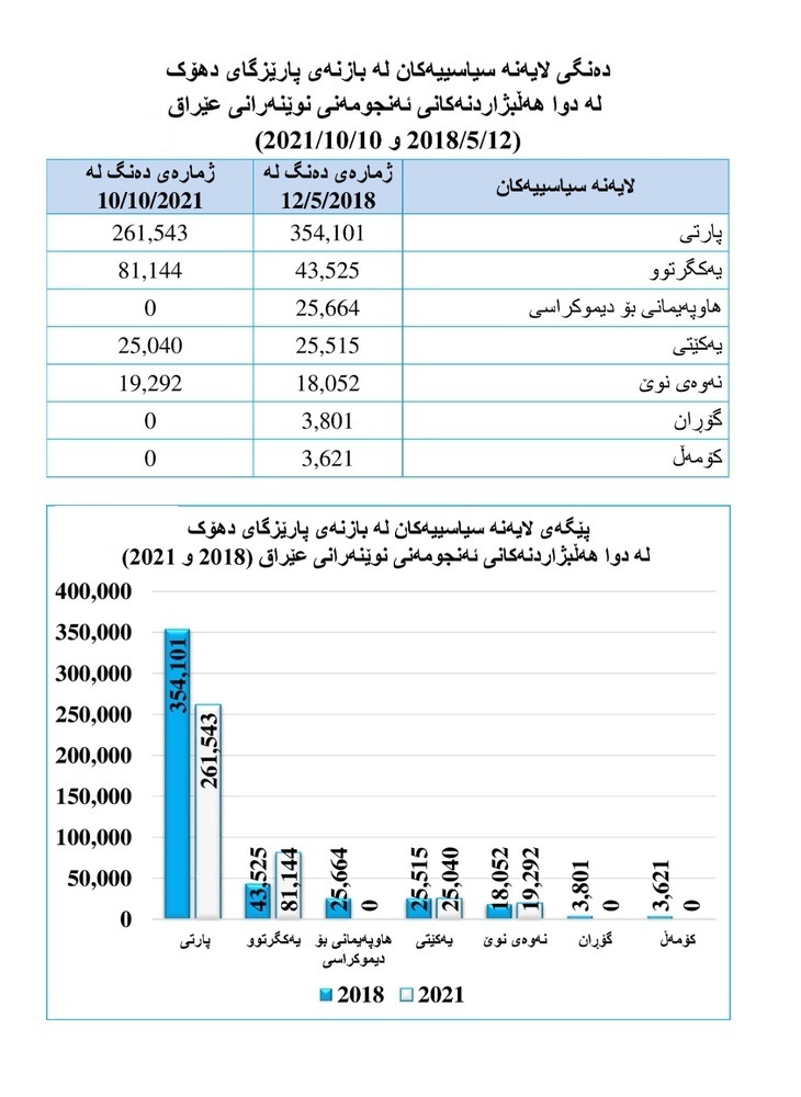 پێگەی لایەنە سیاسییەکانی هەرێمی کوردستان لە سنووری بازنەی پارێزگای دهۆک