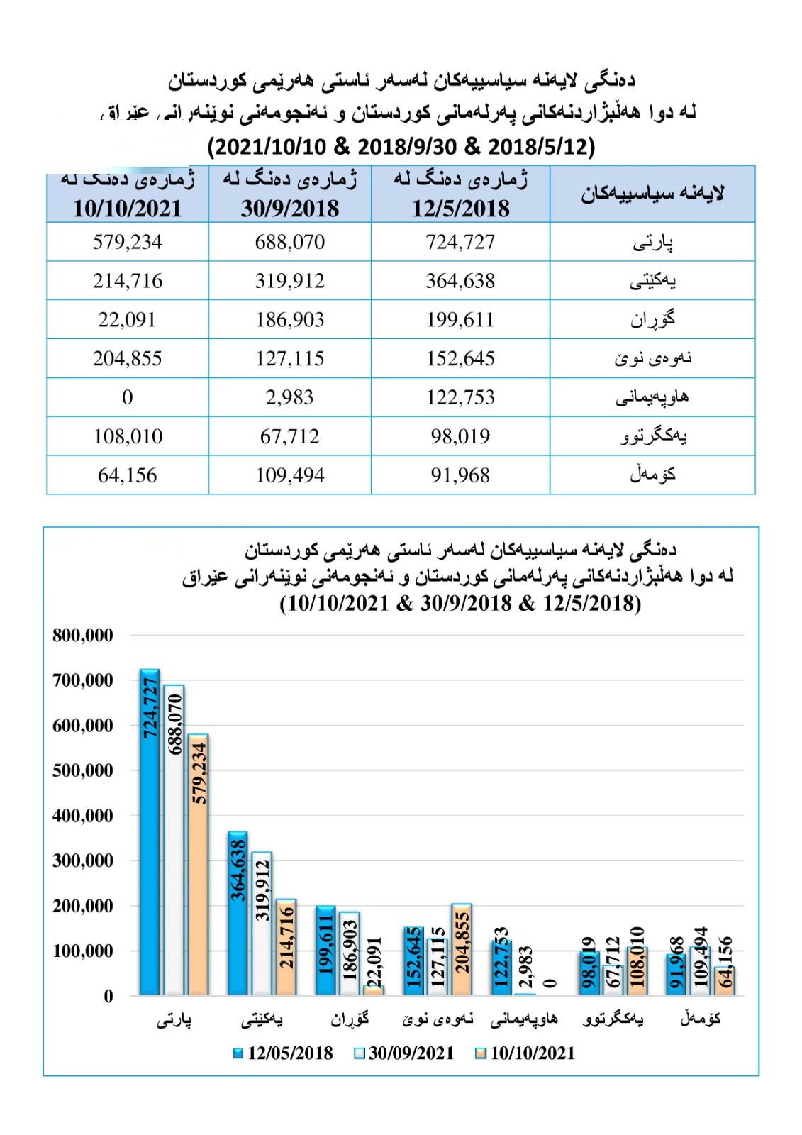 جایگاه احزاب سیاسی در سطح اقلیم کردستان