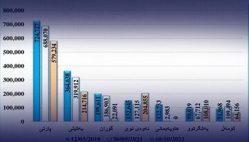 پێگەی لایەنە سیاسییەکان لە سەر ئاستی هەرێمی کوردستان