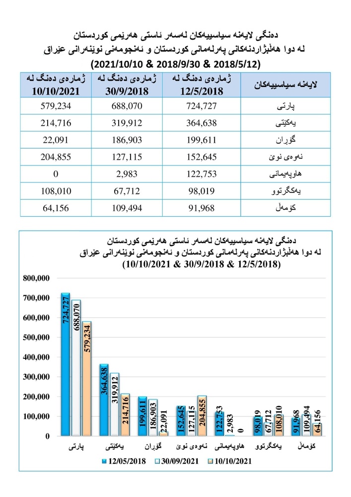 پێگەی لایەنە سیاسییەکان لە سەر ئاستی هەرێمی کوردستان