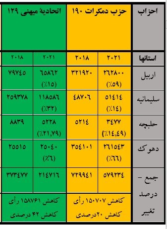گزارش جامع جایگاه سیاسی جریانهای کردستان در دو انتخابات 2018 و 2021